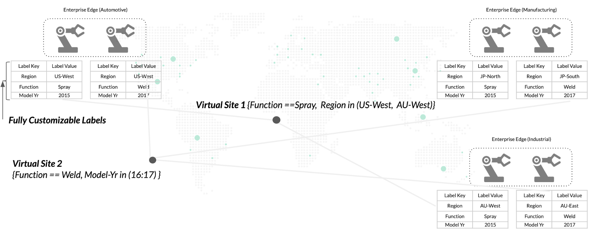 Figure: Fleets and Virtual Sites