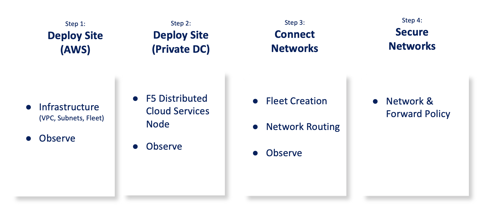 Figure: Multi-Cloud Networking and Security Set Up Steps