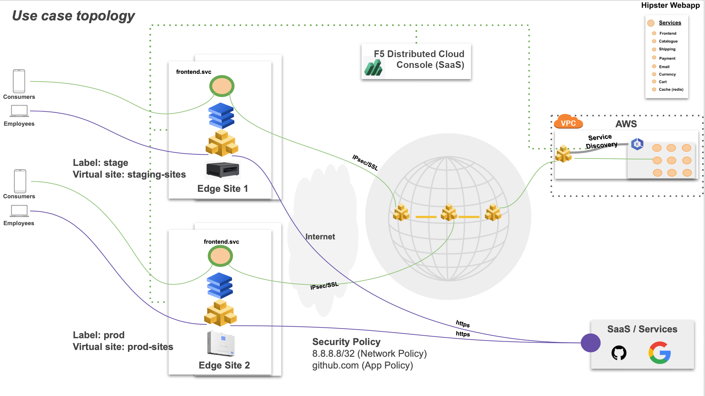 Figure: Sample Topology