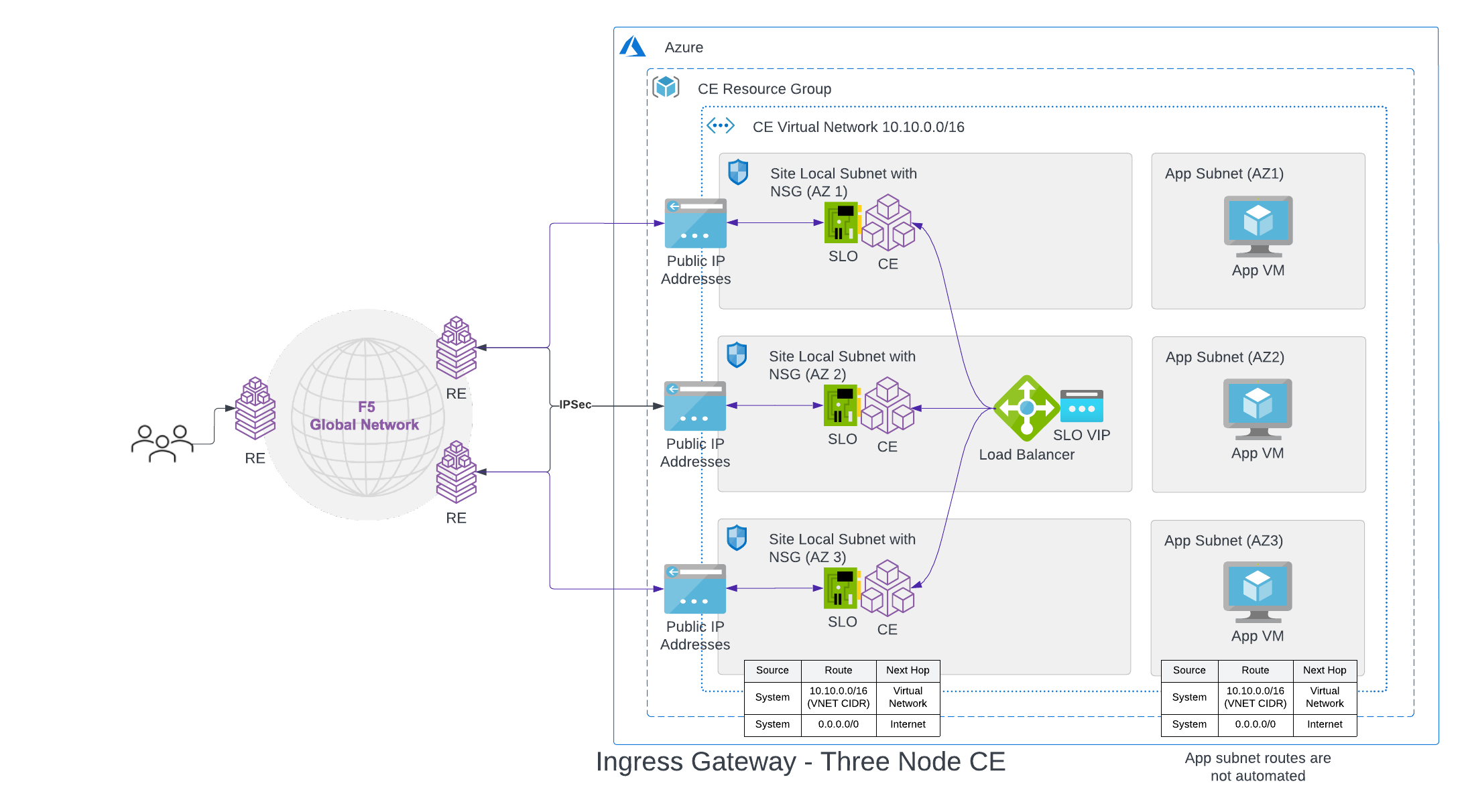 Figure: Azure Site Deployment - Ingress Gateway (One Interface)