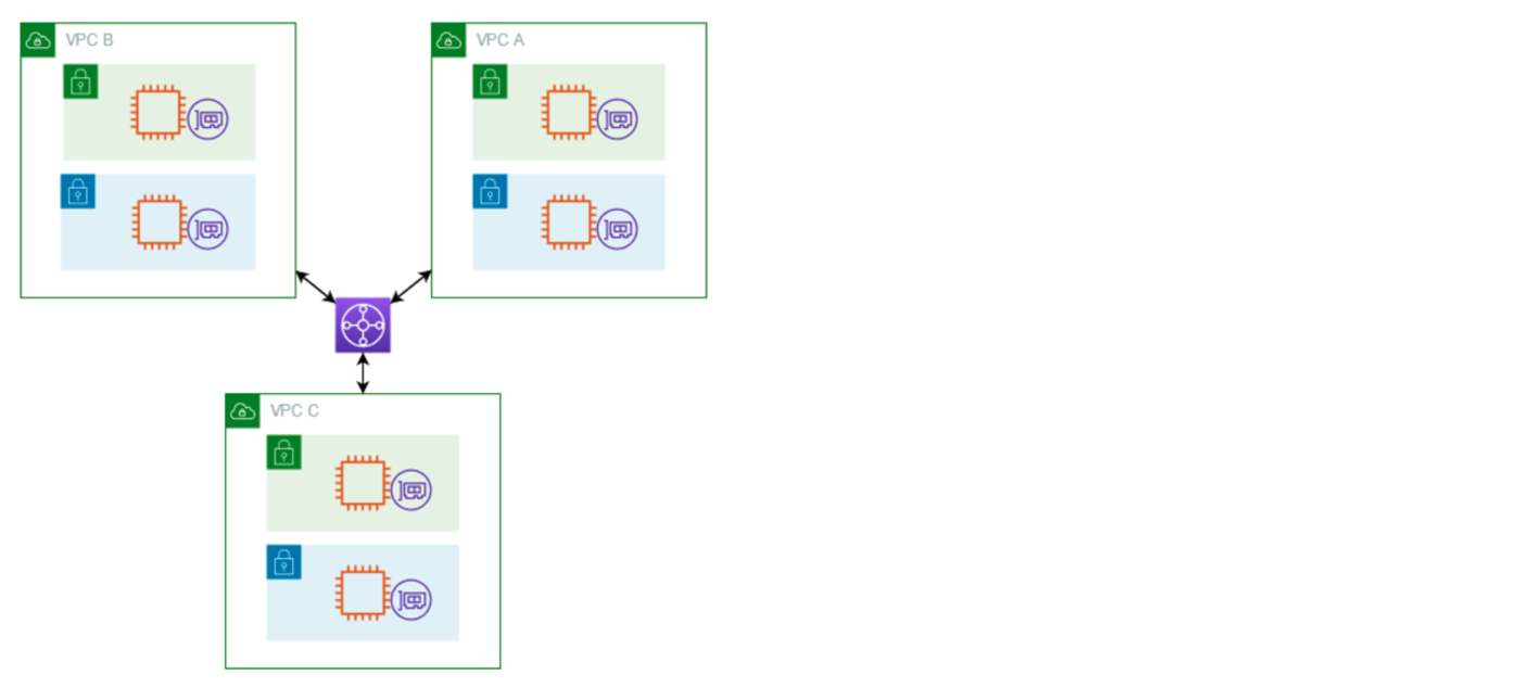 Figure: AWS Cloud Connect example diagram