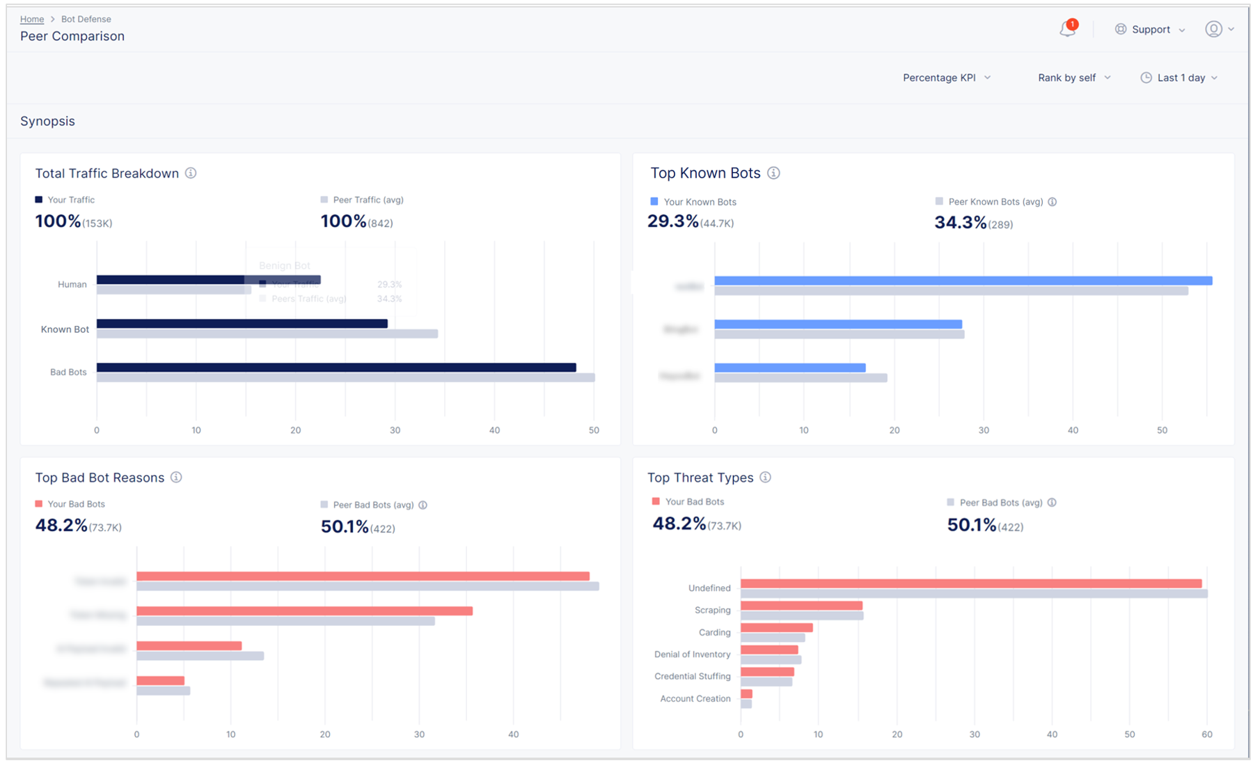 Figure: Peer Comparison dashboard